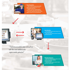 Akınsoft Wolvox Restoran Lite Paket